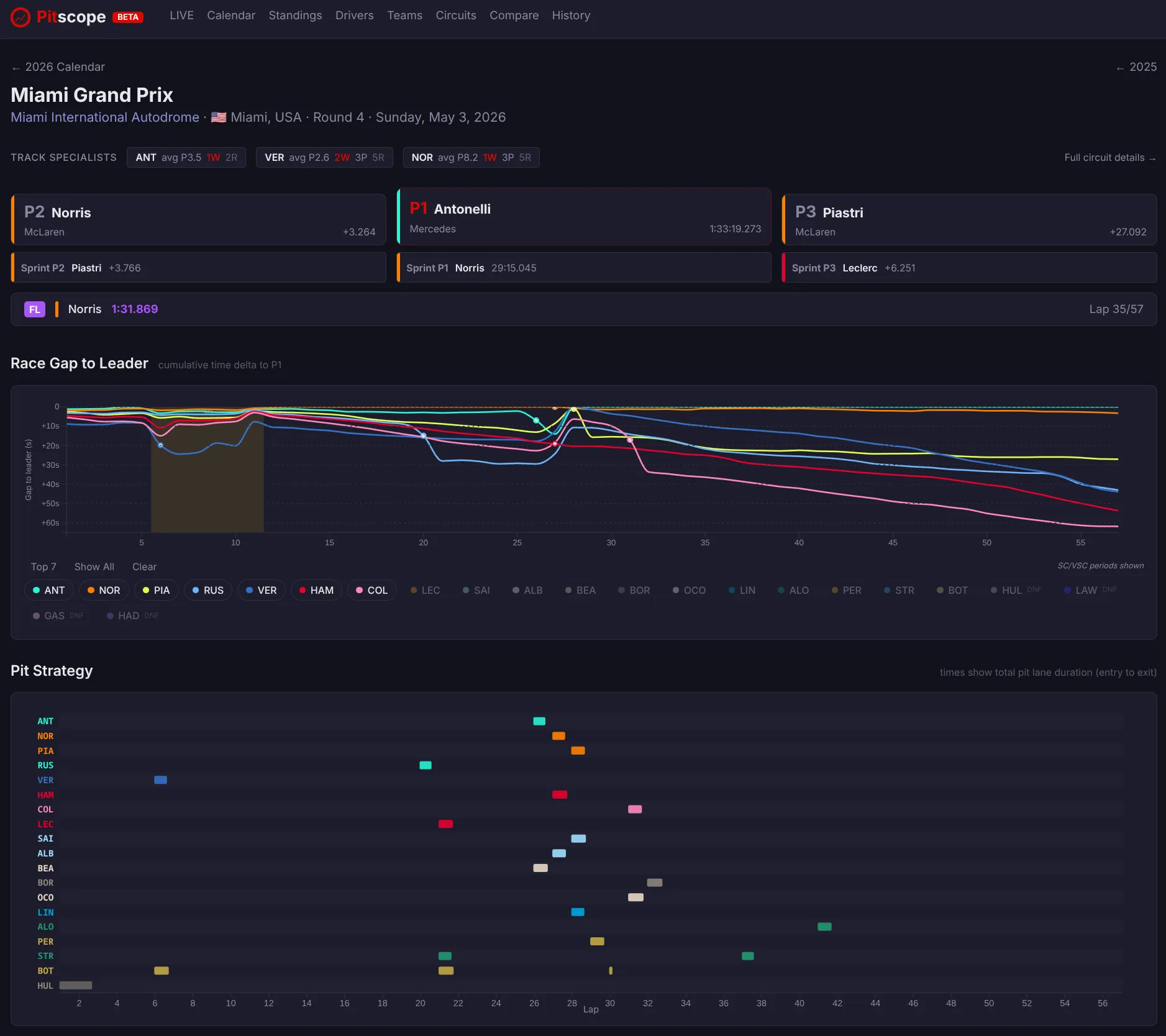 Pitscope showing the 2026 Miami Grand Prix with podium results, a race gap-to-leader chart, and a pit strategy timeline